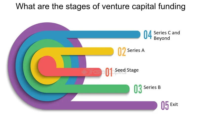 Ultimate-FAQ-Venture-Capital-Funding--What--How--Why--When--What-are-the-stages-of-venture-capital-funding